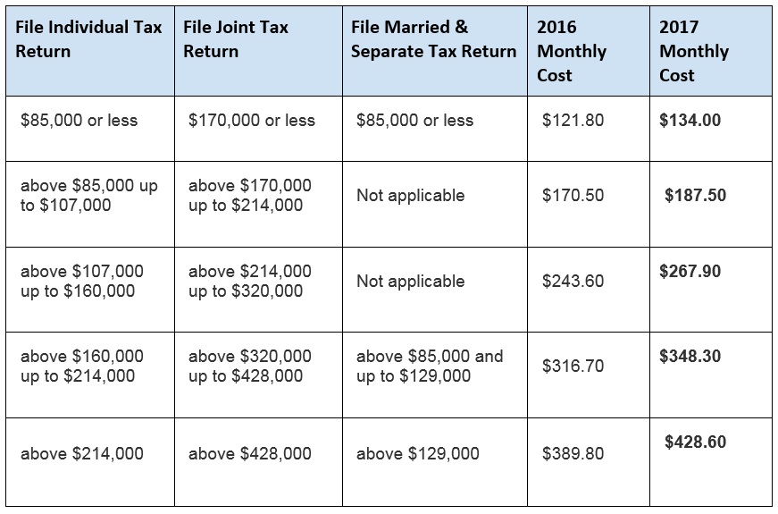 medicare changes 2017