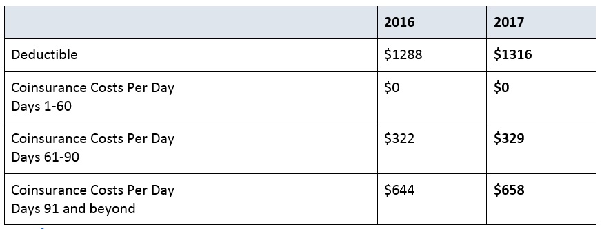 medicare deductible 2017