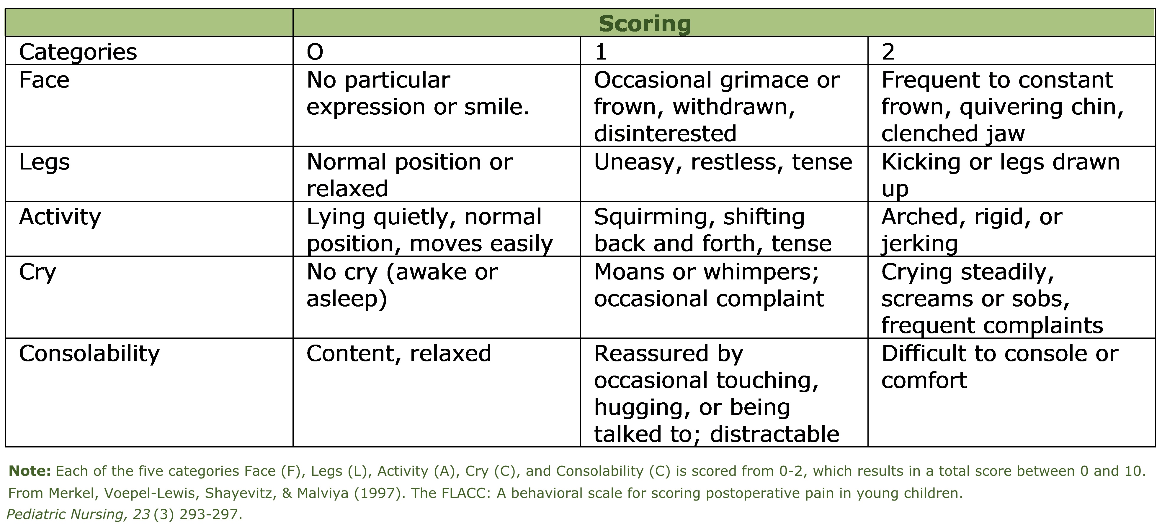 Flacc Score Chart